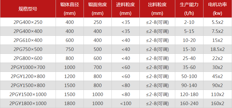  哪個(gè)廠家對輥制砂機(jī)型號選擇多，優(yōu)勢有哪些？