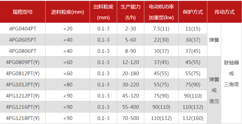 哪個廠家四輥破碎機型號多，優勢有哪些？